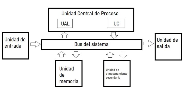 DiagramaArquitecturaOrdenador